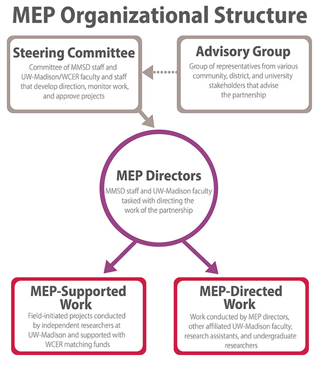 MEP Organizational Structure