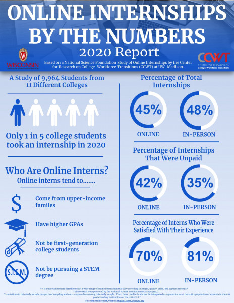 CCWT researchers found several outcomes that bucked conventional wisdom about online internships.