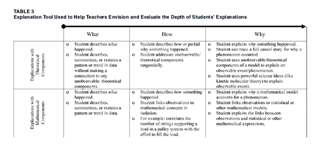 table 3: Explanation tool used to evaluate depth of students' explanations